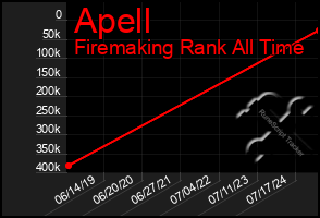 Total Graph of Apell