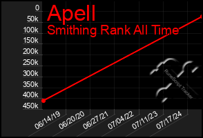 Total Graph of Apell