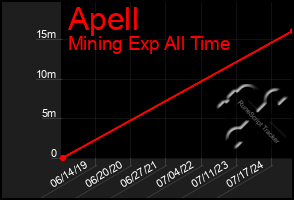 Total Graph of Apell