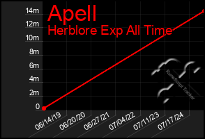 Total Graph of Apell