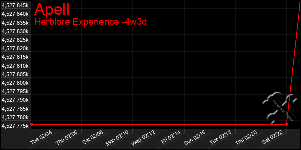 Last 31 Days Graph of Apell