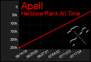 Total Graph of Apell