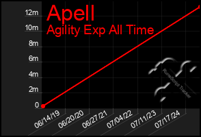 Total Graph of Apell