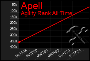 Total Graph of Apell