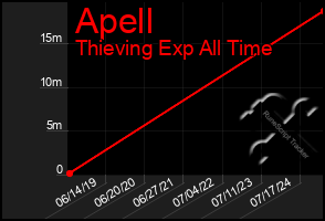 Total Graph of Apell