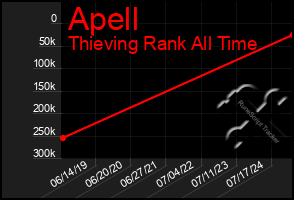 Total Graph of Apell