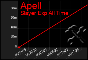 Total Graph of Apell