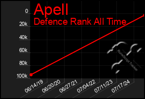 Total Graph of Apell