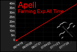 Total Graph of Apell