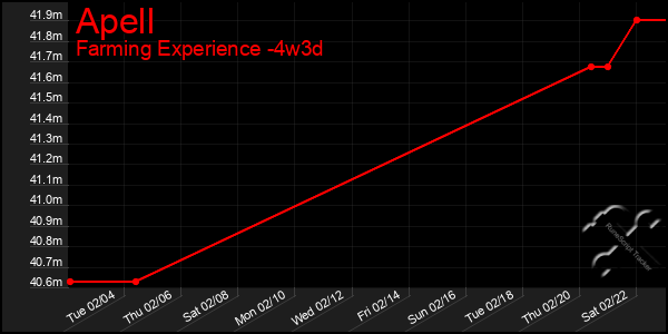 Last 31 Days Graph of Apell