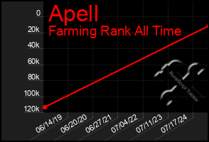 Total Graph of Apell