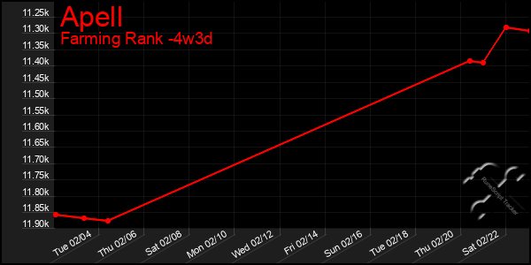 Last 31 Days Graph of Apell