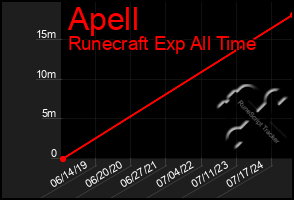 Total Graph of Apell