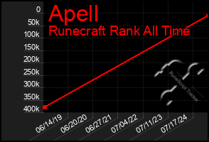 Total Graph of Apell