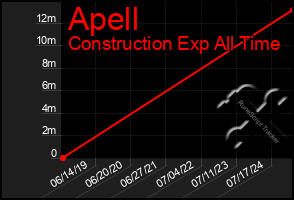 Total Graph of Apell