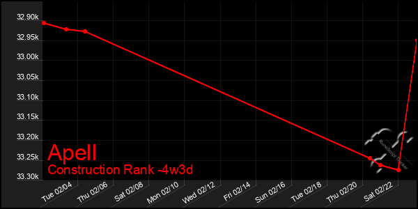 Last 31 Days Graph of Apell