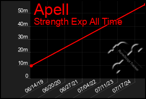 Total Graph of Apell