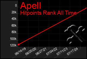 Total Graph of Apell