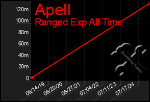 Total Graph of Apell