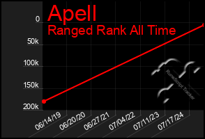 Total Graph of Apell