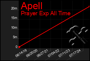 Total Graph of Apell