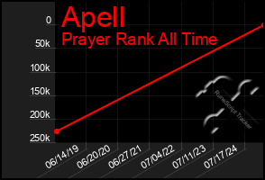 Total Graph of Apell