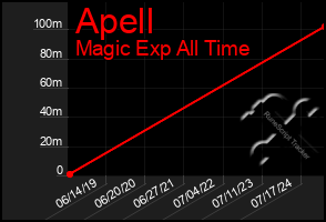 Total Graph of Apell