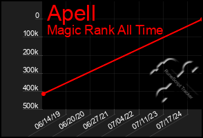 Total Graph of Apell