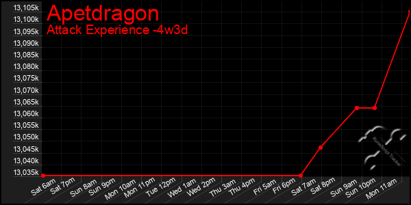 Last 31 Days Graph of Apetdragon