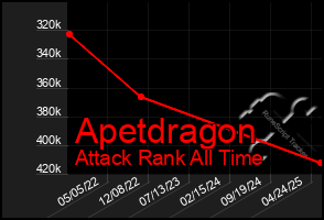 Total Graph of Apetdragon