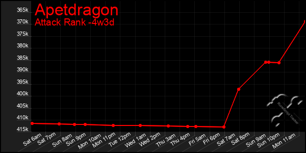 Last 31 Days Graph of Apetdragon