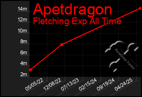 Total Graph of Apetdragon