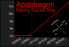 Total Graph of Apetdragon