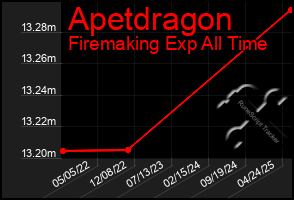 Total Graph of Apetdragon