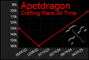 Total Graph of Apetdragon