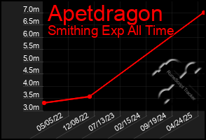 Total Graph of Apetdragon