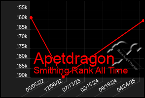 Total Graph of Apetdragon