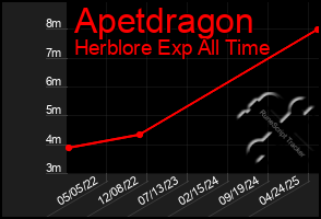 Total Graph of Apetdragon