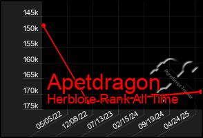 Total Graph of Apetdragon