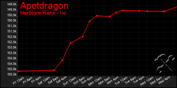 Last 7 Days Graph of Apetdragon
