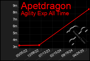 Total Graph of Apetdragon