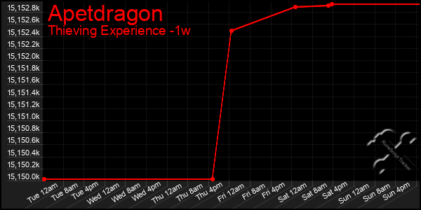 Last 7 Days Graph of Apetdragon