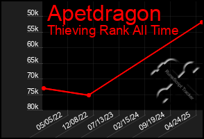 Total Graph of Apetdragon