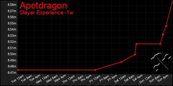 Last 7 Days Graph of Apetdragon
