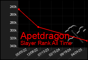 Total Graph of Apetdragon