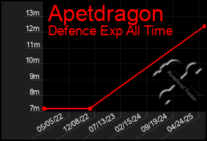 Total Graph of Apetdragon
