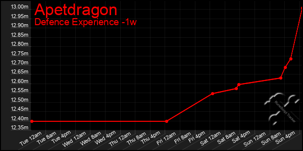 Last 7 Days Graph of Apetdragon