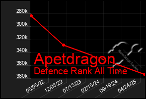 Total Graph of Apetdragon