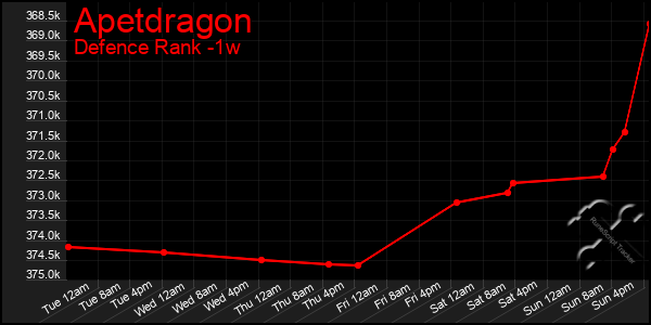 Last 7 Days Graph of Apetdragon