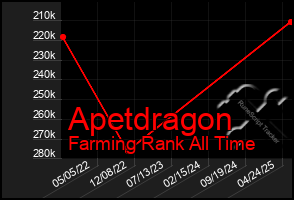 Total Graph of Apetdragon